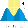 Hog Island tide chart for Monday, January 4, 2021
