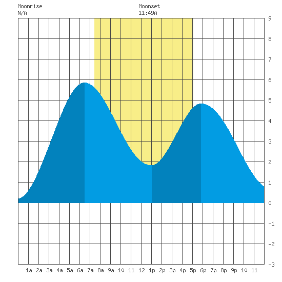 Hog Island tide chart for Tuesday, January 5, 2021