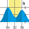 Hog Island tide chart for Tuesday, January 5, 2021