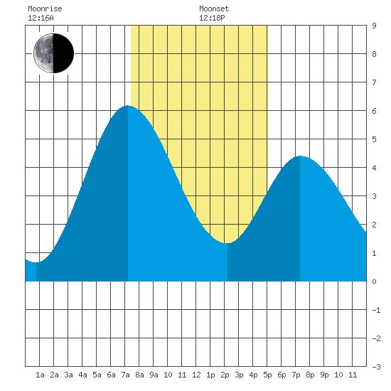 Hog Island tide chart for Wednesday, January 6, 2021