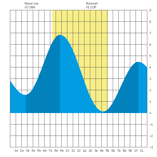 Hog Island tide chart for Friday, January 8, 2021