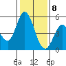 Hog Island tide chart for Friday, January 8, 2021