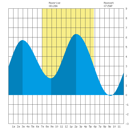Hog Island tide chart for Saturday, February 13, 2021