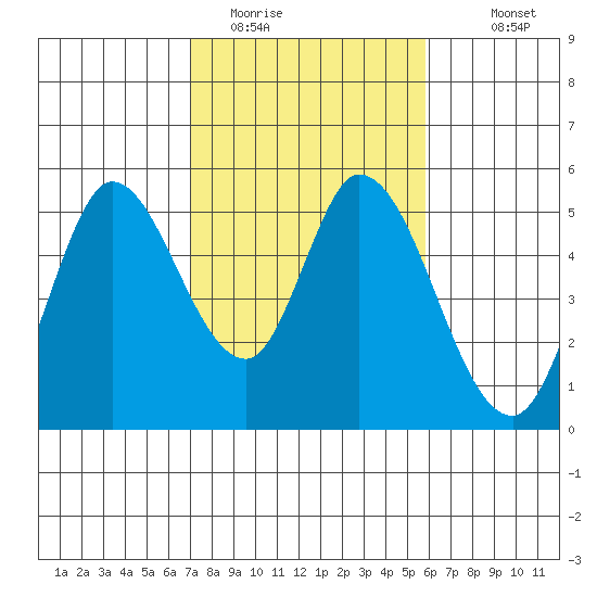 Hog Island tide chart for Sunday, February 14, 2021