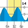 Hog Island tide chart for Sunday, February 14, 2021