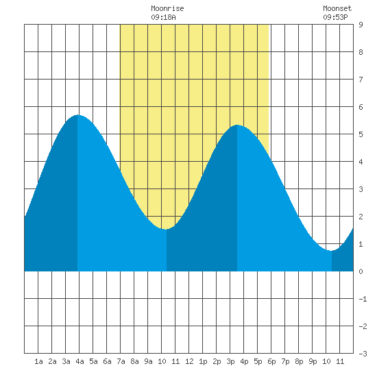 Hog Island tide chart for Monday, February 15, 2021