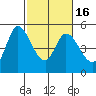 Hog Island tide chart for Tuesday, February 16, 2021