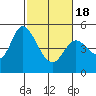 Hog Island tide chart for Thursday, February 18, 2021