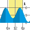 Hog Island tide chart for Monday, February 1, 2021