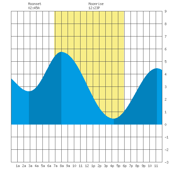 Hog Island tide chart for Sunday, February 21, 2021