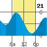 Hog Island tide chart for Sunday, February 21, 2021