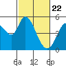 Hog Island tide chart for Monday, February 22, 2021