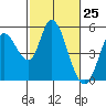 Hog Island tide chart for Thursday, February 25, 2021