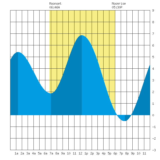 Hog Island tide chart for Friday, February 26, 2021