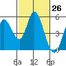 Hog Island tide chart for Friday, February 26, 2021