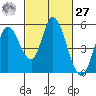 Hog Island tide chart for Saturday, February 27, 2021