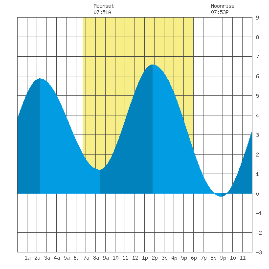 Hog Island tide chart for Sunday, February 28, 2021