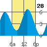 Hog Island tide chart for Sunday, February 28, 2021
