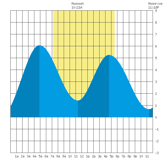 Hog Island tide chart for Tuesday, February 2, 2021