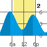 Hog Island tide chart for Tuesday, February 2, 2021