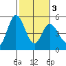 Hog Island tide chart for Wednesday, February 3, 2021