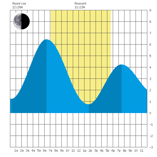 Hog Island tide chart for Thursday, February 4, 2021
