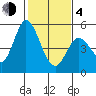 Hog Island tide chart for Thursday, February 4, 2021