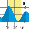 Hog Island tide chart for Friday, February 5, 2021