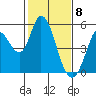 Hog Island tide chart for Monday, February 8, 2021