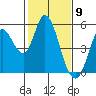 Hog Island tide chart for Tuesday, February 9, 2021