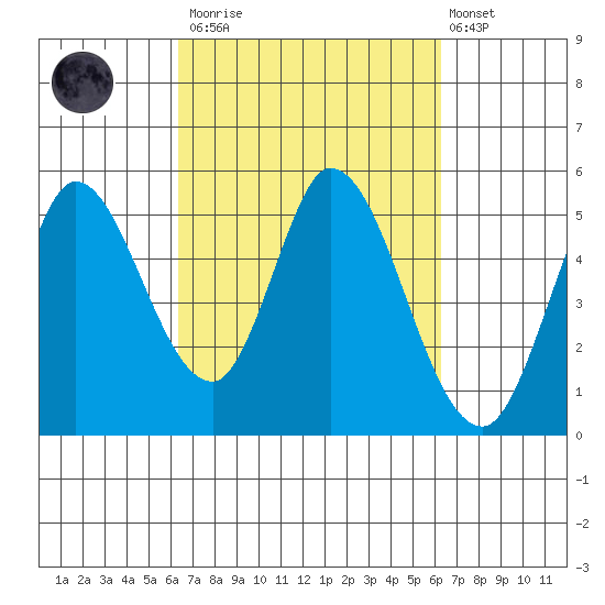 Hog Island tide chart for Saturday, March 13, 2021