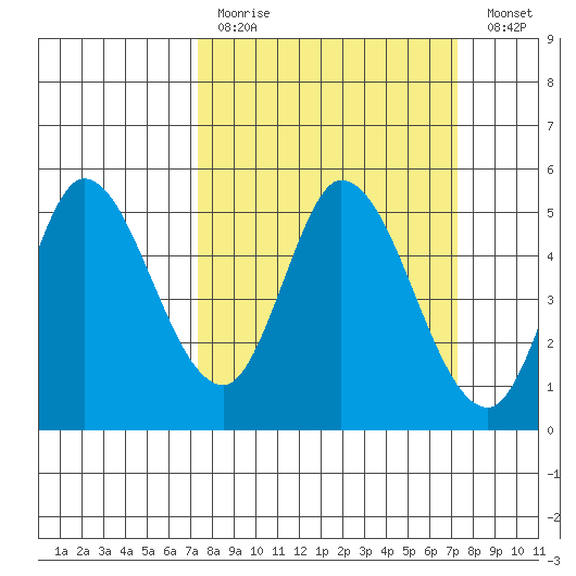 Hog Island tide chart for Sunday, March 14, 2021