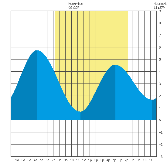 Hog Island tide chart for Wednesday, March 17, 2021