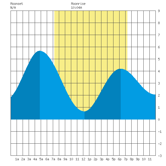 Hog Island tide chart for Thursday, March 18, 2021