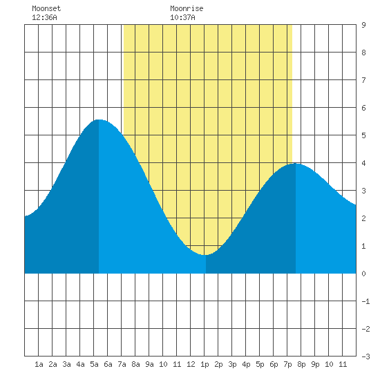 Hog Island tide chart for Friday, March 19, 2021