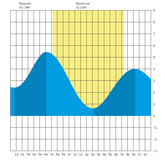 Hog Island tide chart for Saturday, March 20, 2021