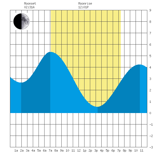 Hog Island tide chart for Sunday, March 21, 2021