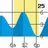 Hog Island tide chart for Thursday, March 25, 2021