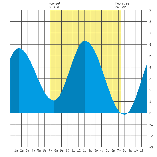 Hog Island tide chart for Saturday, March 27, 2021