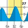 Hog Island tide chart for Saturday, March 27, 2021