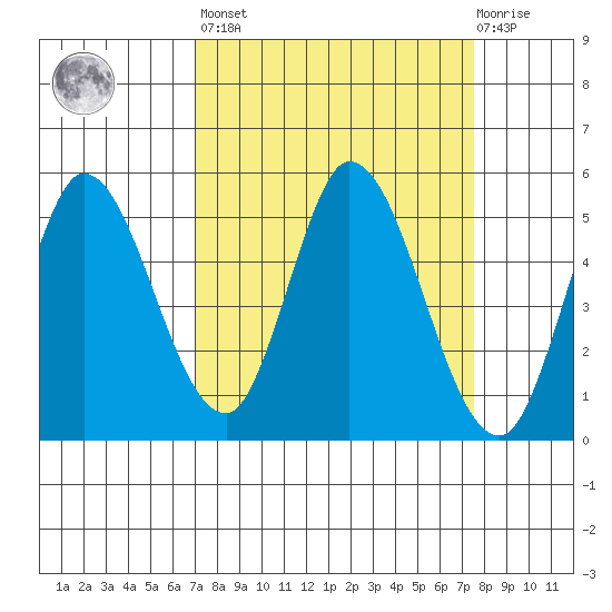 Hog Island tide chart for Sunday, March 28, 2021