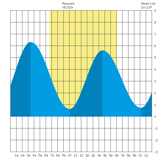 Hog Island tide chart for Tuesday, March 2, 2021