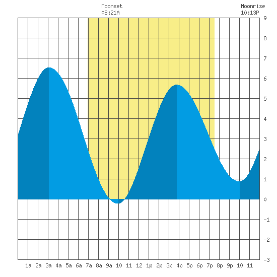 Hog Island tide chart for Tuesday, March 30, 2021