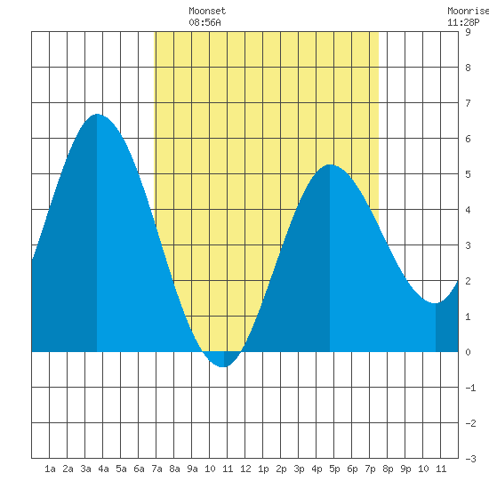 Hog Island tide chart for Wednesday, March 31, 2021