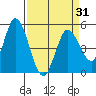 Hog Island tide chart for Wednesday, March 31, 2021