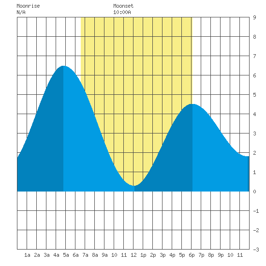 Hog Island tide chart for Thursday, March 4, 2021