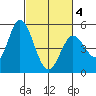 Hog Island tide chart for Thursday, March 4, 2021