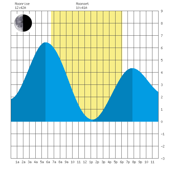 Hog Island tide chart for Friday, March 5, 2021