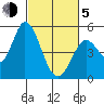 Hog Island tide chart for Friday, March 5, 2021