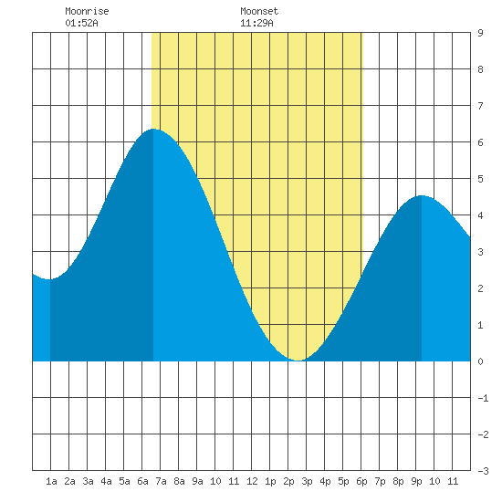 Hog Island tide chart for Saturday, March 6, 2021